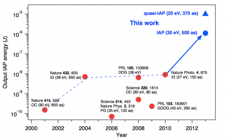 Progress of the energy of isolated attosecond pulses (IAPs) used in attoscience experiments. Red circles: previous milestone results using various schemes, blue points: this work. Note the dramatic leap in IAP energy by two orders of magnitude achieved in this work